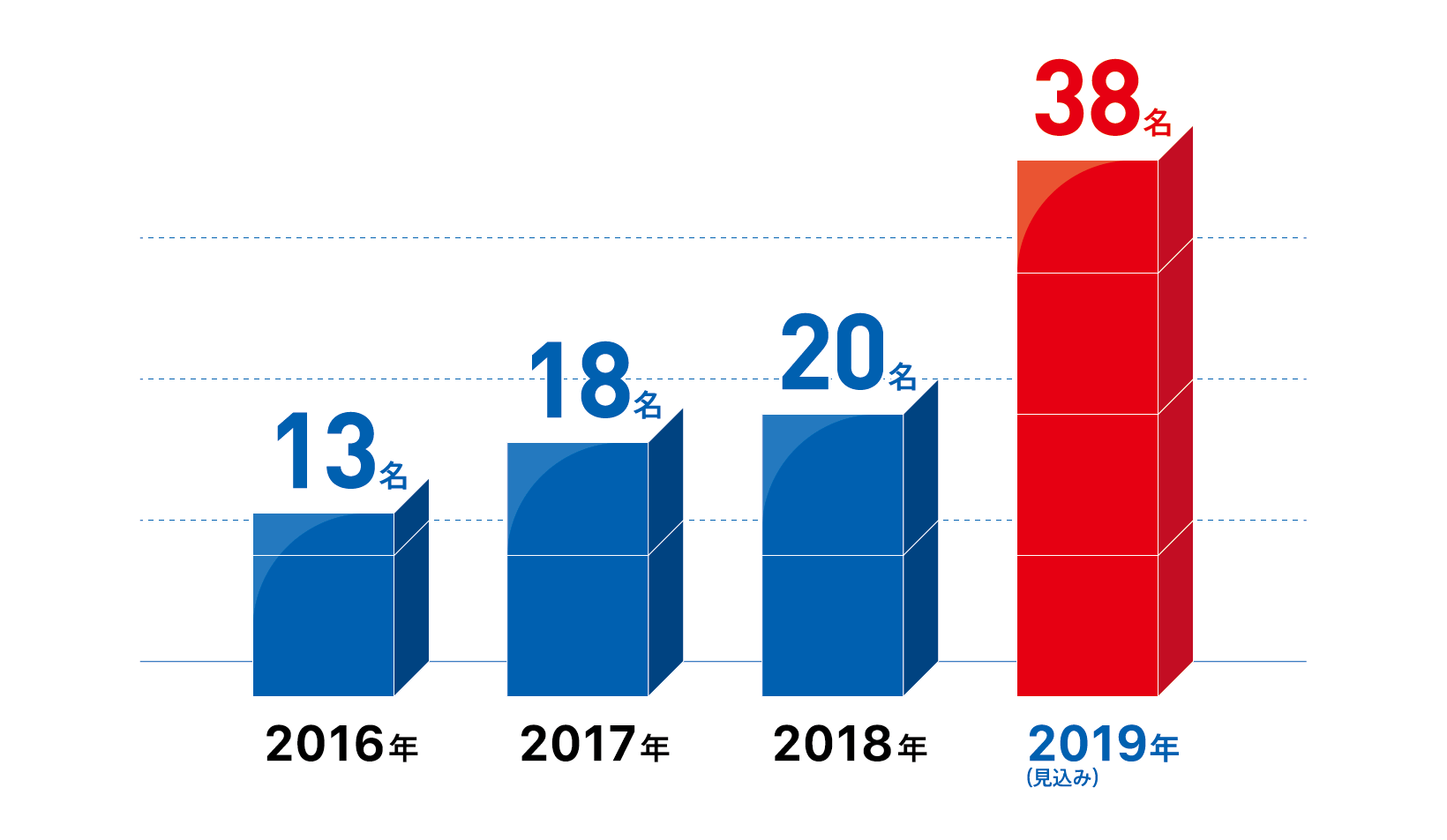 2016年:13名 2017年:18名 2018年:20名 2019年(見込み):38名