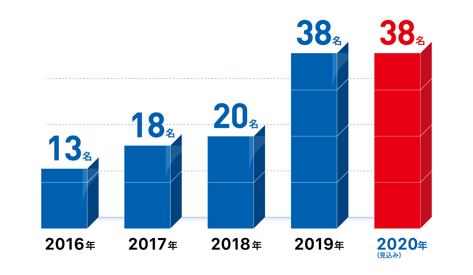 2016年:13名 2017年:18名 2018年:20名 2019年:38名 2020年:38名(見込み)