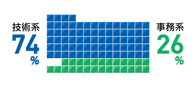 技術系:74% 事務系:26%