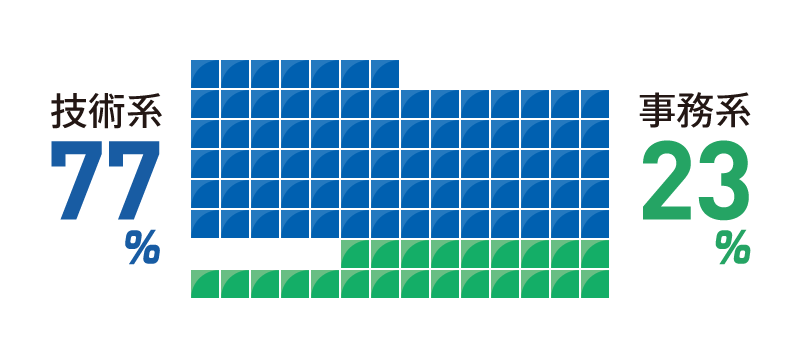 技術系:77% 事務系:23%