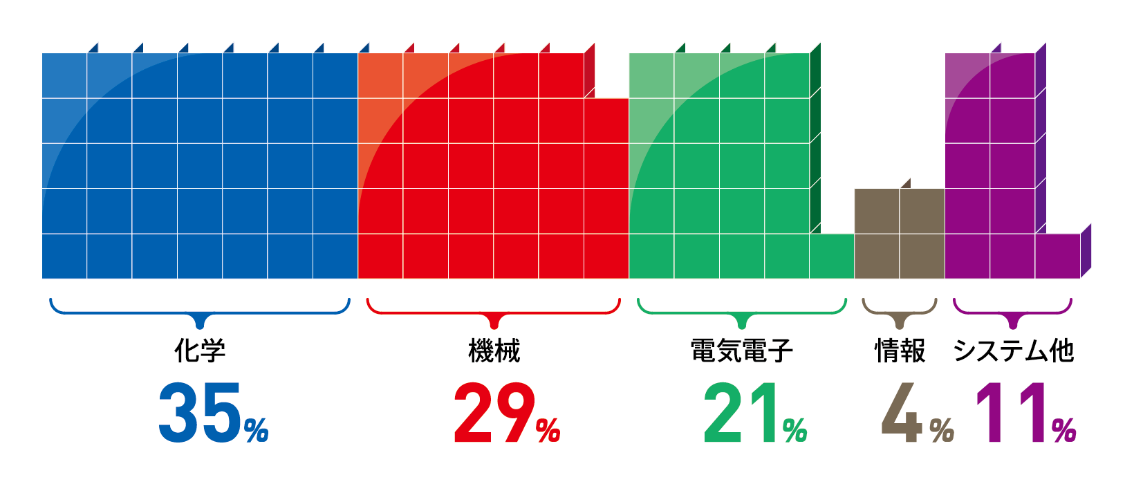 化学:35% 機械:29% 電気電子:21% 情報:4% システム他:11%