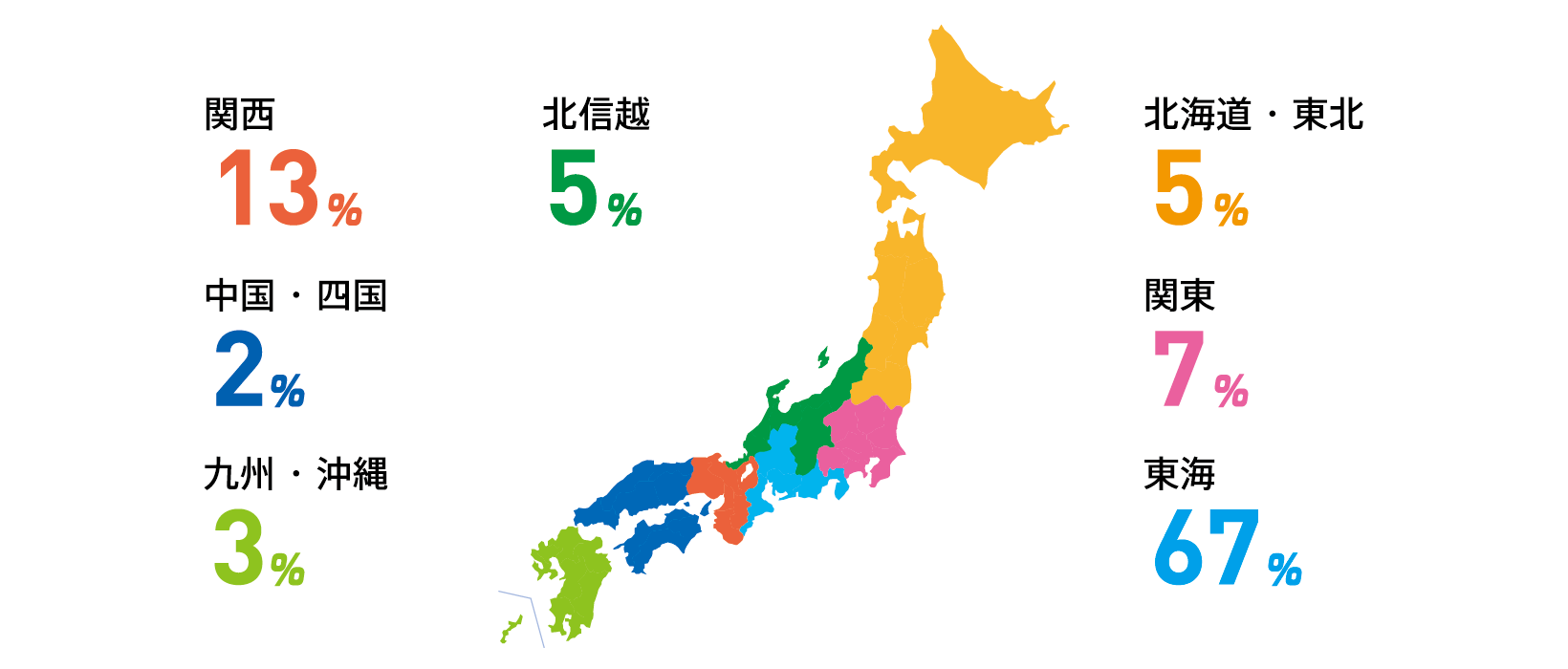 北海道5% 北信越5% 関東7% 東海67% 関西13% 中国・四国2% 九州・沖縄3%