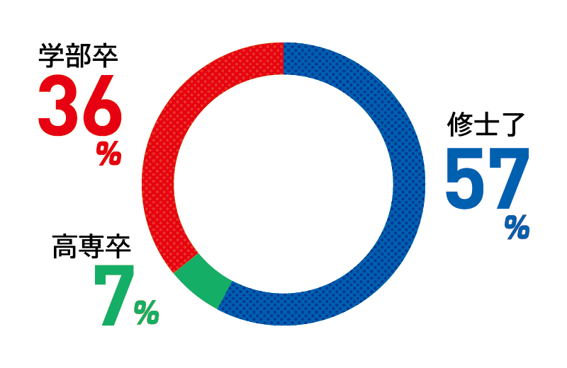 学部卒:36% 修士了:57% 高専卒:7%