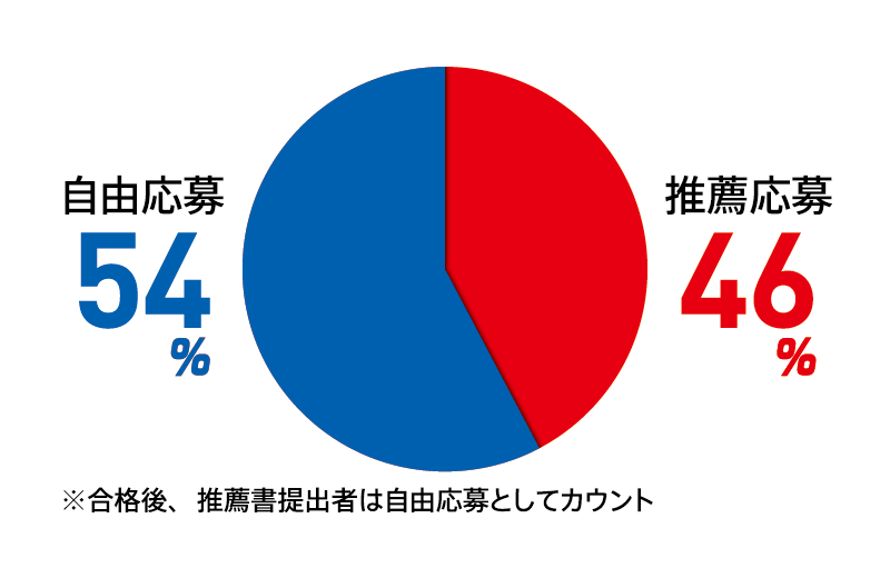 自由応募:54% 推薦応募:46% ※合格後、推薦書提出者は自由応募としてカウント