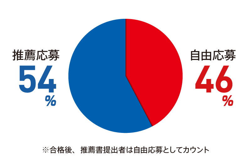 自由応募:46% 推薦応募:54%