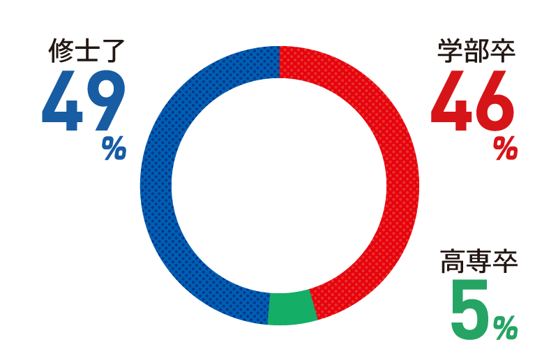 学部卒:49% 修士了:46% 高専卒:5%