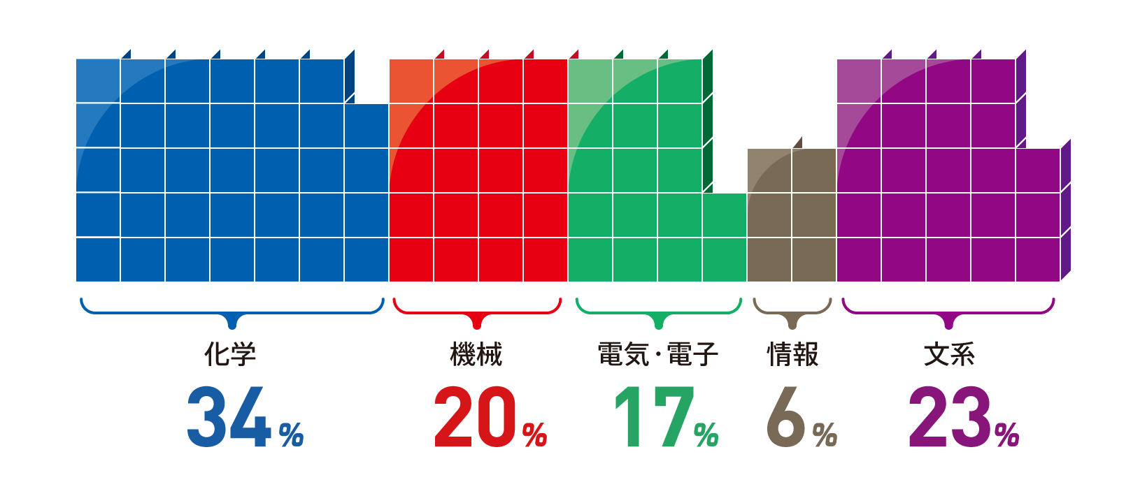 化学:34% 機械:20% 電気・電子:17% 情報:6% 文系 :23%