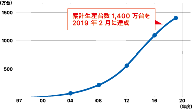 累計生産台数1,400万台を 2019年2月に達成